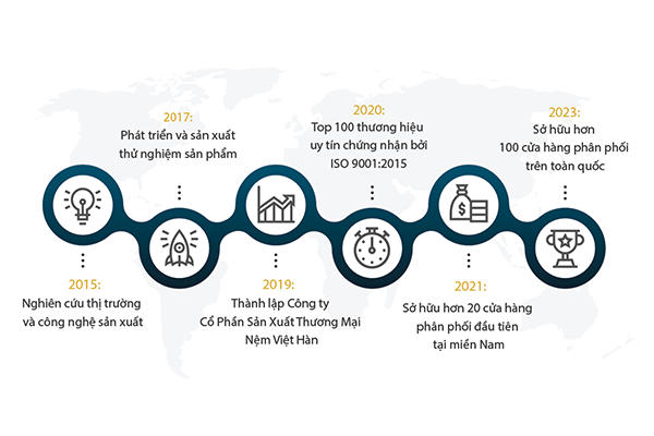Lịch Sử Hình Thành Và Phát Triển